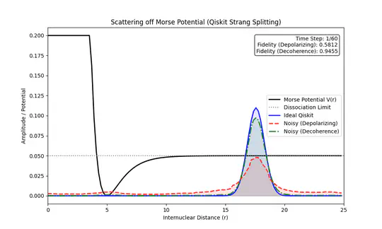 NRQM Scattering on a quantum computer